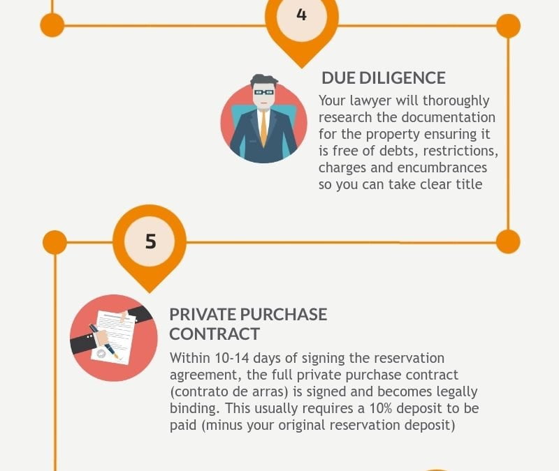 The buying process explained in 8 easy steps